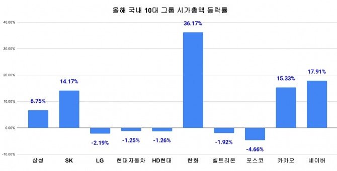 올해 국내 10대 그룹 시가총액 등락률. 그래프=김성용 기자