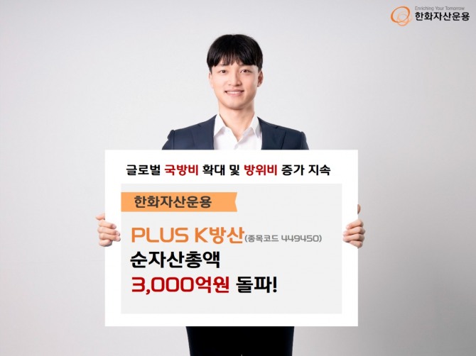한화자산운용(대표이사 김종호)은 'PLUS K방산' ETF(상장지수펀드)의 순자산총액이 3,000억원을 돌파했다고 12일 밝혔다. 사진=한화자산운용
