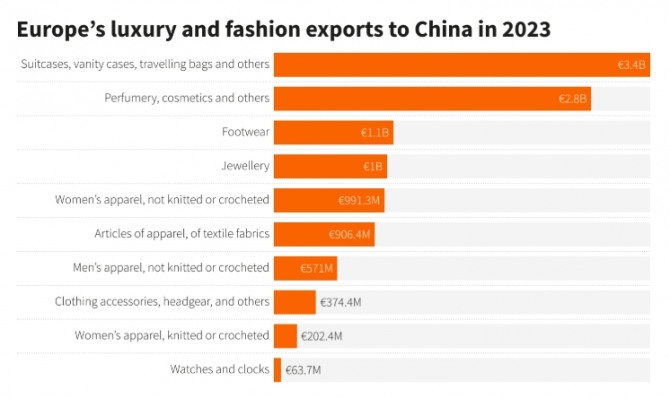 2023년 기준 유럽의 대중국 럭셔리 및 의류제품 수출 현황. 사진=유로스태트