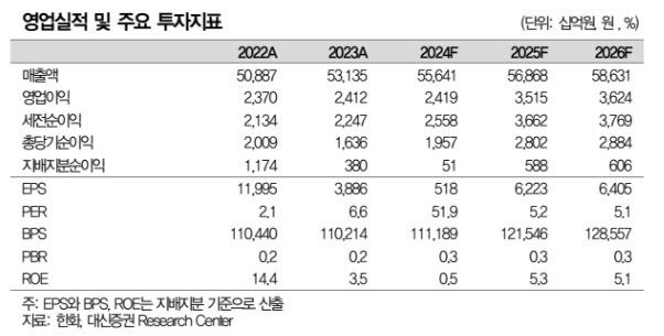 한화 실적 및 투자지표. 자료=대신증권