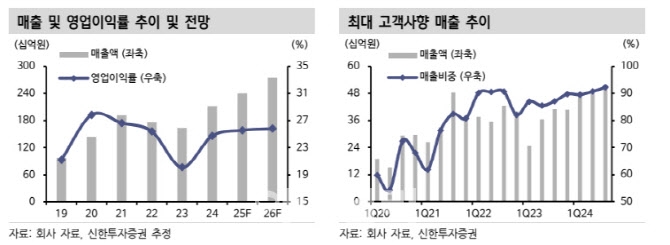 덕산네오룩스 영업 실적 및 고객사향 추이. 자료=신한투자증권