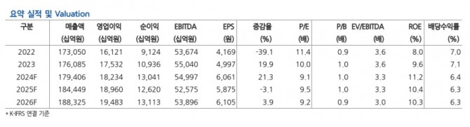 SK텔레콤 실적추이. 자료=현대차증권