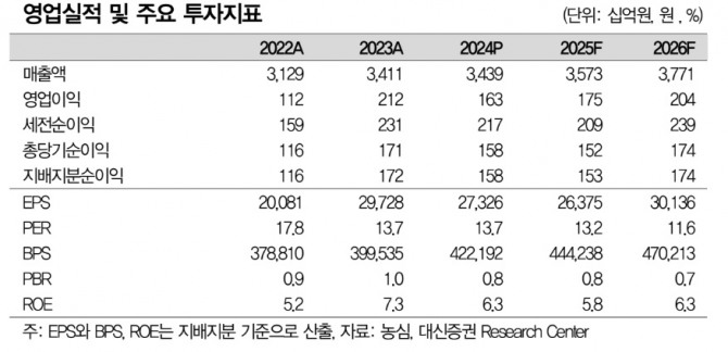 농심 실적 및 투자지표. 자료=대신증권