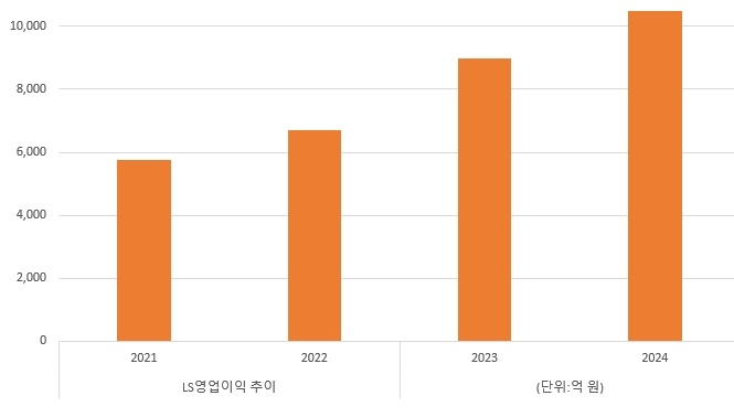 LS 연결영업이익 추이. 자료=LS