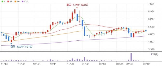 유엔젤 주가 차트   자료=네이버페이증권