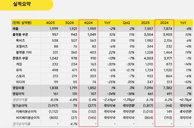 카카오가 2024년 연결 기준 매출과 영업이익을 공개했다. 사진=카카오