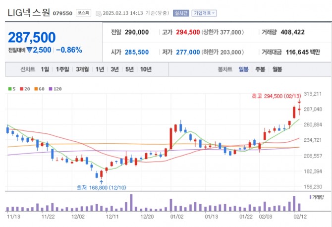 LIG넥스원 주가 추이. 자료=네이버페이 증권