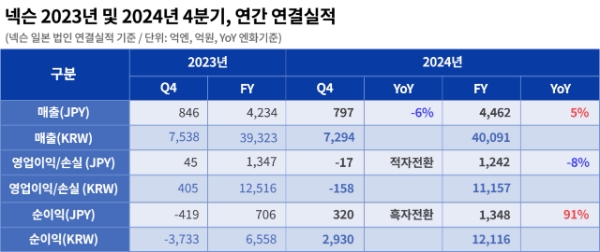 넥슨 2024년 연간 실적 발표 자료. 사진=넥슨