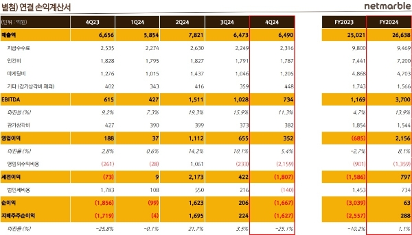넷마블의 2024년 실적 발표 자료. 사진=넷마블