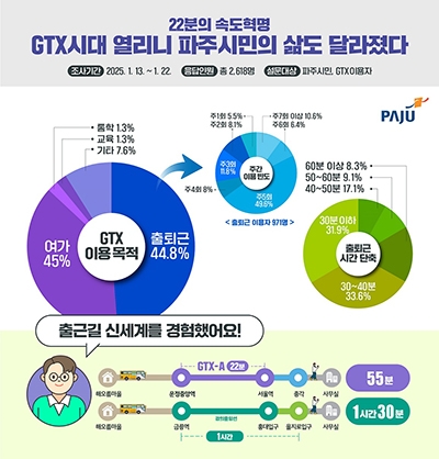 GTX시대 열리니 파주시민의 삶도 달라졌다(설문조사). 사진=파주시