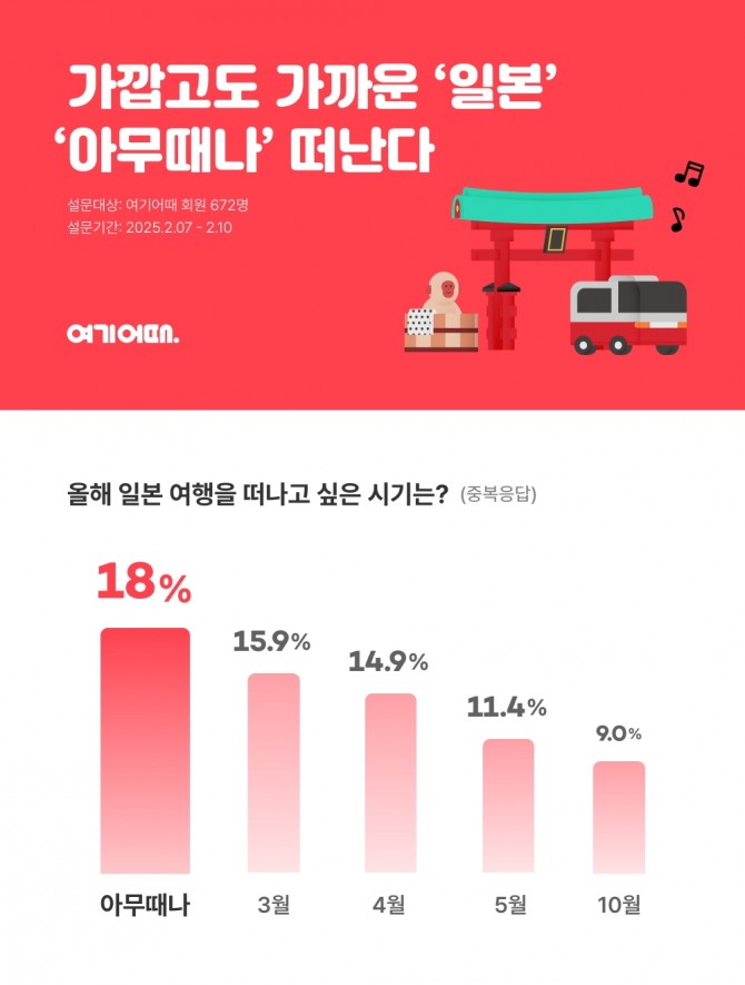 여기어때가 앱 이용자 672명을 대상으로 설문조사한 결과, 올해 일본 여행을 떠나고 싶은 시기로 ‘아무때나’를 선택한 응답자가 18%로 가장 많았다. 여전히 일본 여행에 대한 내국인의 선호도가 높은 것으로 나타났다. 사진=여기어때