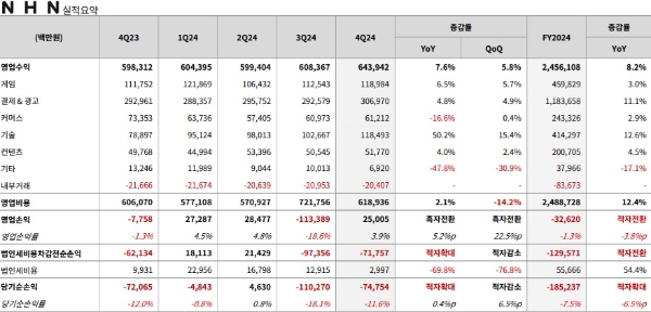 NHN의 2024년 실적 발표 자료. 사진=NHN