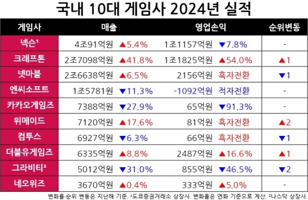 국내외 증권시장에 상장한 한국 게임사 중 연 매출 최상위 10개 업체의 2024년 실적을 나타낸 것. 표=이원용 기자