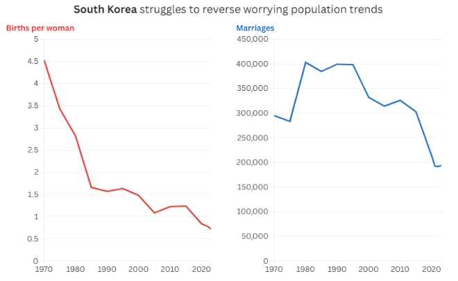 한국의 여성 1인당 출산율과 혼인 건수 추이. 사진=통계청