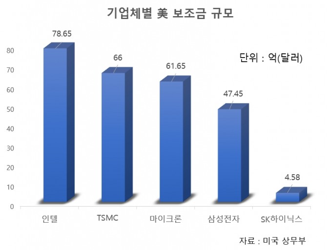 미국 정부로부터 받게되는 사설 바카라 보조금 규모. 자료=미국 상무부