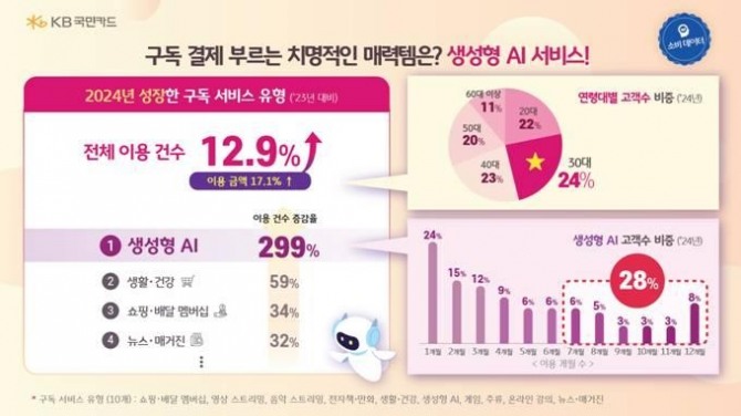 KB국민카드 구독 서비스 10개 유형 결제 데이터 분석 결과  /사진=KB국민카드