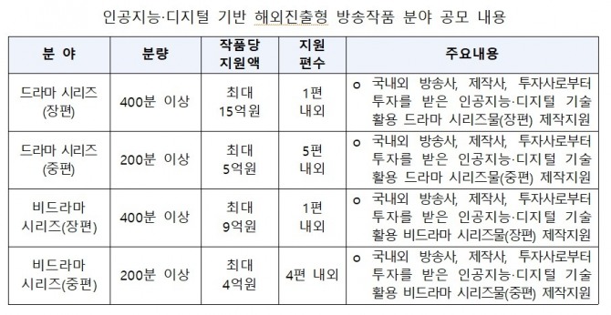 인공지능‧디지털 기반 해외진출형 방송작품 분야 공모 내용  /사진=과학기술정보통신부