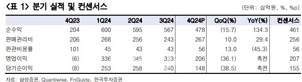 삼성증권 실적추이. 자료=한국투자증권 