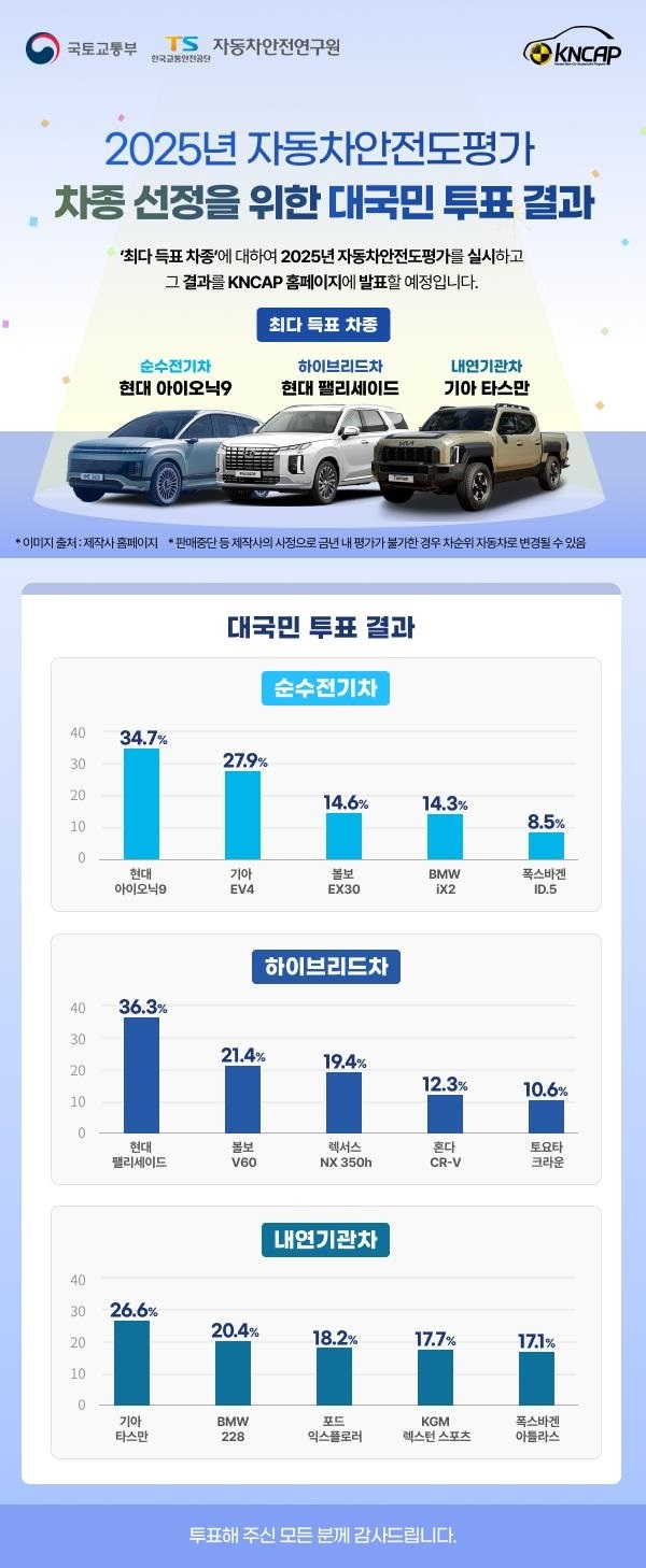 국민들은 현대 아이오닉9·현대 팰리세이드·기아 타스만을 안전하게 생각하는 것으로 나타났다. 이미지=TS