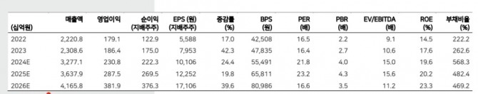  LIG넥스원 실적추이. 자료=메리츠증권