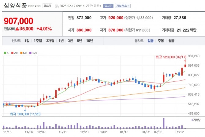 바카라 오토프로그램 주가. 자료=네이버페이 증권