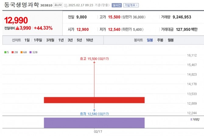 동국생명바카라 체험머니 주가. 자료=네이버페이 증권