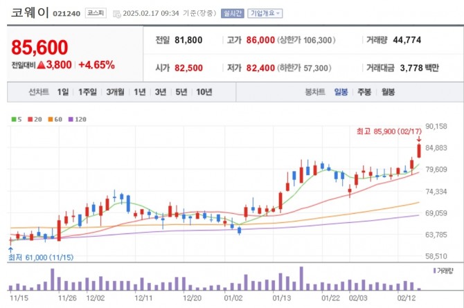 코웨이 주가. 자료=네이버페이 증권