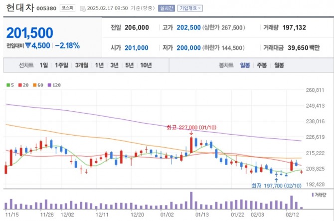 현대차 주가추이. 사진=네이버페이 증권