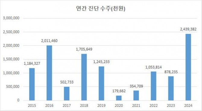 한국교통안전공단(TS)이 지난 2015~2024년 ‘설계단계 철도교통시설안전진단’을 시행하며 총 115억원 누적액을 달성하는 성과를 거뒀다. 도표=TS