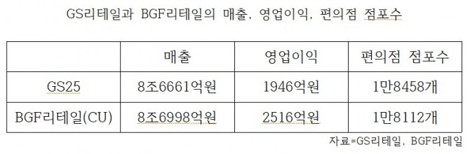 GS리테일과 BGF리테일의 매출, 영업이익, 편의점 점포수 /사진=GS리테일, BGF리테일