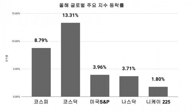 올해 글로벌 주요 지수 등락률. 그래프=김성용 기자