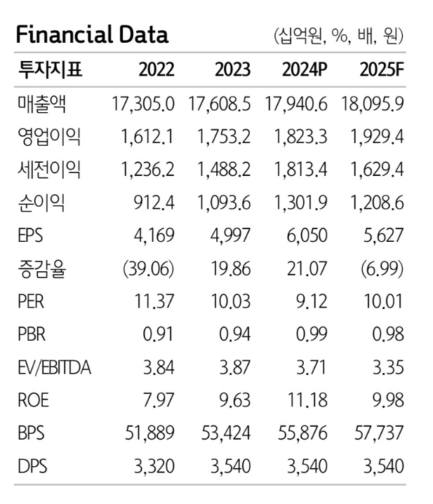 SKT 실적 및 투자지표. 자료=하나증권