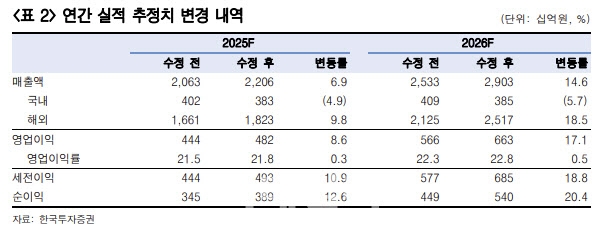삼양식품 실적추이. 자료=한국투자증권