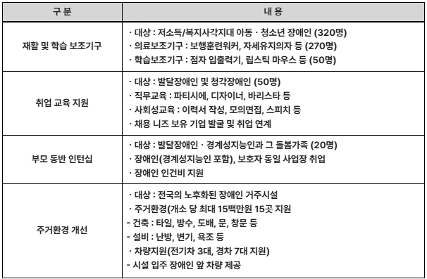 하나금융그룹 장애인 생애주기별 맞춤형 통합 지원 사업 상세 추진 계획. 표=하나금융 