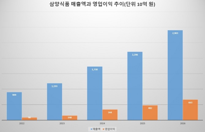 한국투자증권의 삼양식품 실적 추정(단위 10억 원). 사진=한국투자증권