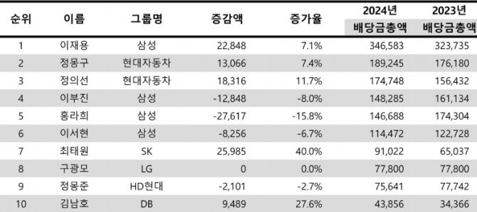 2024년 개인 배당 상위 10인(금액단위: 백만원). 자료=리더스인덱스