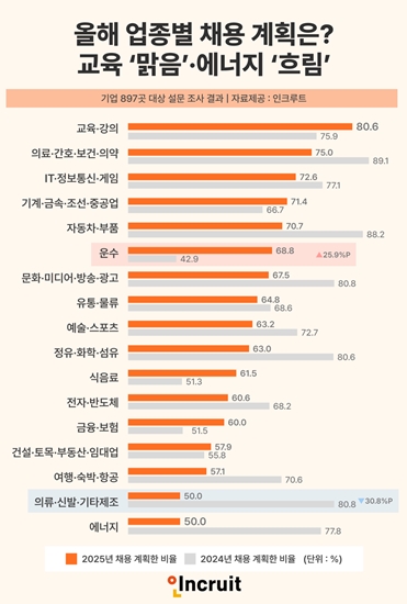 인크루트가 '2025년 상반기 업종별 채용 계획' 조사 결과를 발표했다. 자료=인크루트