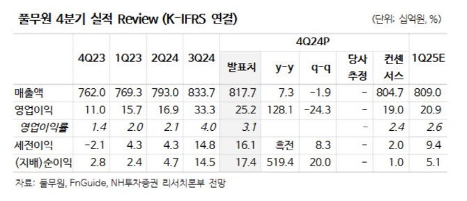 풀무원 실적추이. 자료=NH투자증권