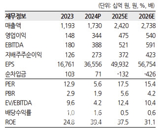 삼양식품 실적 및 투자추이. 자료=한화투자증권