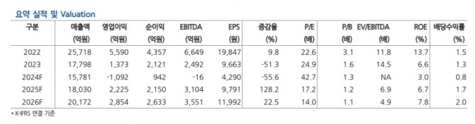 엔씨소프트 실적 및 투자지표. 자료=현대차증권