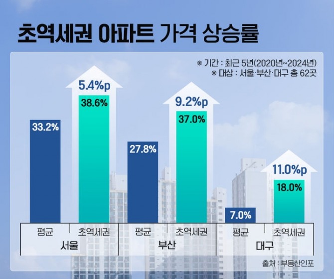 19일 부동산인포가 KB국민은행 시세를 토대로 △서울 △부산 △대구 초역세권 단지 62곳 시세를 조사한 결과, 최근 5년(2020년~2024년) 동안 평균 37.5% 상승한 것으로 집계됐다. 상승률 관련 이미지. 사진=부동산인포