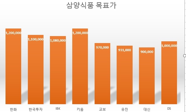 증권사별 삼양식품 목표주가. 사진=각 증권사 취합