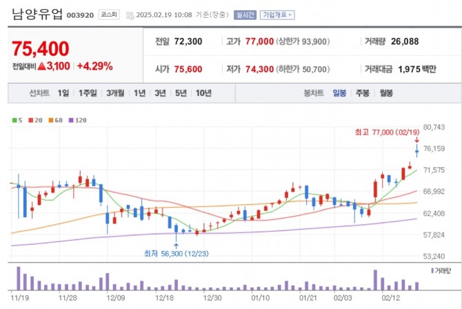 남양유업 주가 추이. 자료=네이버페이 증권