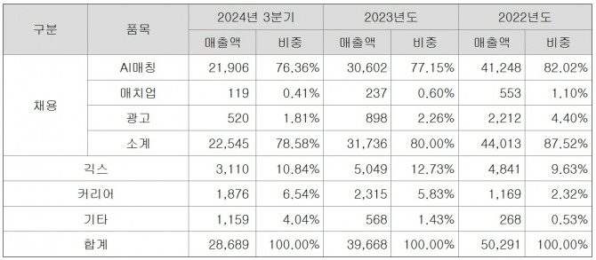 원티드랩의 2022년~2024년 3분기 주요 부문별 매출액과 비중 추이. AI매칭의 매출액 비중이 감소하고 있다. 자료=DART