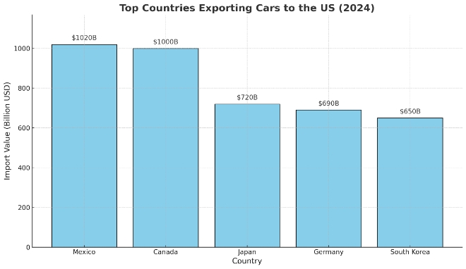 2024년 기준 미국의 주요 자동차 수입국. 사진=미 인구조사국