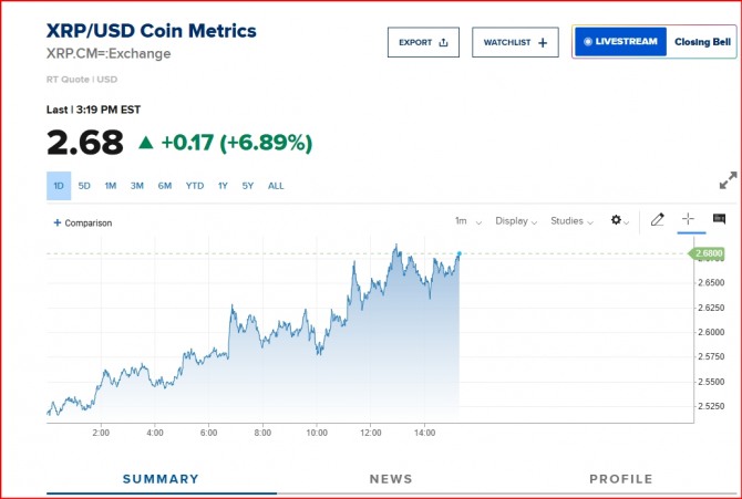 암호화폐 리플 시세/표=CNBC