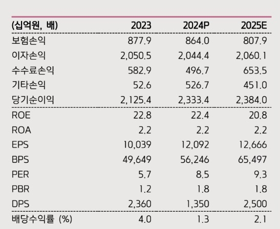 메리츠금융그룹 실적 및 투자지표. 자료=키움증권