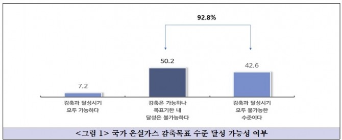 국가 온실가스 감축목표 수준 달성 가능성 여부. 이미지=중기중앙회