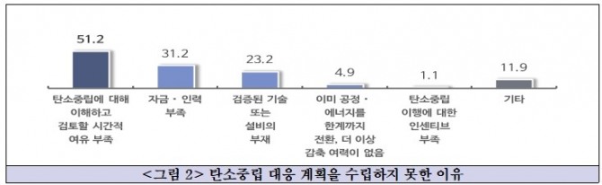 탄소중립 대응 계획을 수립하지 못한 이유. 도표=중기중앙회