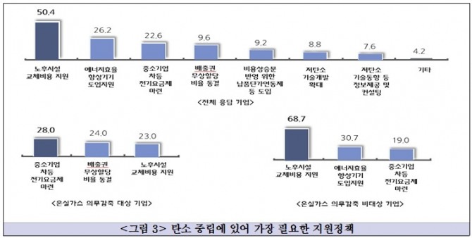 탄소 중립에 있어 가장 필요한 지원정책. 도표=중기중앙회